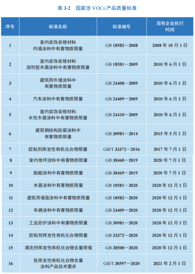 VOCs產(chǎn)品質(zhì)量標(biāo)準(zhǔn) VOCs產(chǎn)品質(zhì)量標(biāo)準(zhǔn)