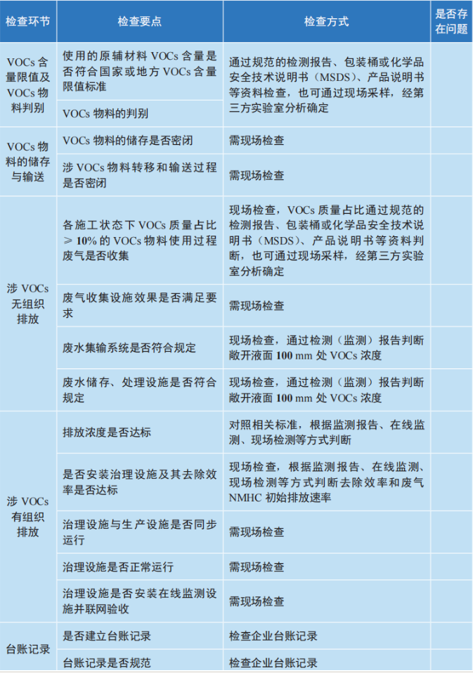 工業(yè)涂裝現(xiàn)場(chǎng)檢查表 工業(yè)涂裝現(xiàn)場(chǎng)檢查表