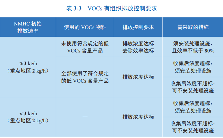 VOCs有組織排放控制要求 VOCs有組織排放控制要求