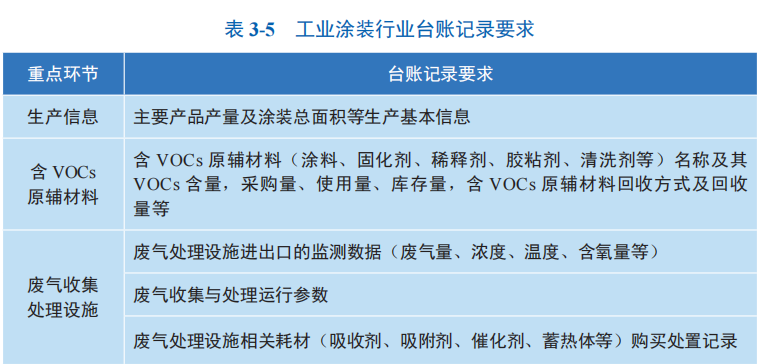 工業(yè)涂裝行業(yè)臺(tái)賬記錄要求 工業(yè)涂裝行業(yè)臺(tái)賬記錄要求