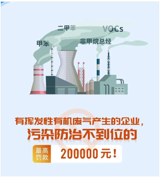 惠州廢氣處理,產(chǎn)生揮發(fā)性有機(jī)廢氣的企業(yè)，污染防治不到位最高處罰20萬(wàn)元